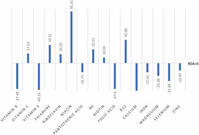 Improvement in Cognition Following Double-Blind Randomized Micronutrient Interventions in the General Population